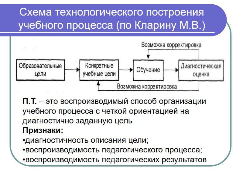 Схема технологического построения учебного процесса (по Кларину М.В.)  П.Т. – это воспроизводимый способ